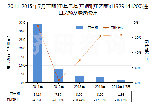 2011-2015年7月丁酮[甲基乙基(甲)酮](甲乙酮)(HS29141200)進(jìn)口總額及增速統(tǒng)計(jì)